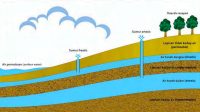 Ilustrasi lapisan air tanah dalam buku mengenal hidrosfer ESDM Pastikan Sumur Bor Aqua Sesuai Izin, Berikut Lapisan Air dan Dampak Eksploitasi Air Dalam